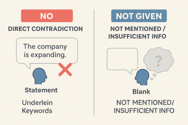 Phân biệt trường hợp chọn NO và NOT GIVEN