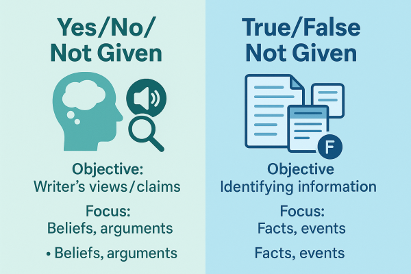 Phân biệt Yes/No/Not Given và True/False/Not Given