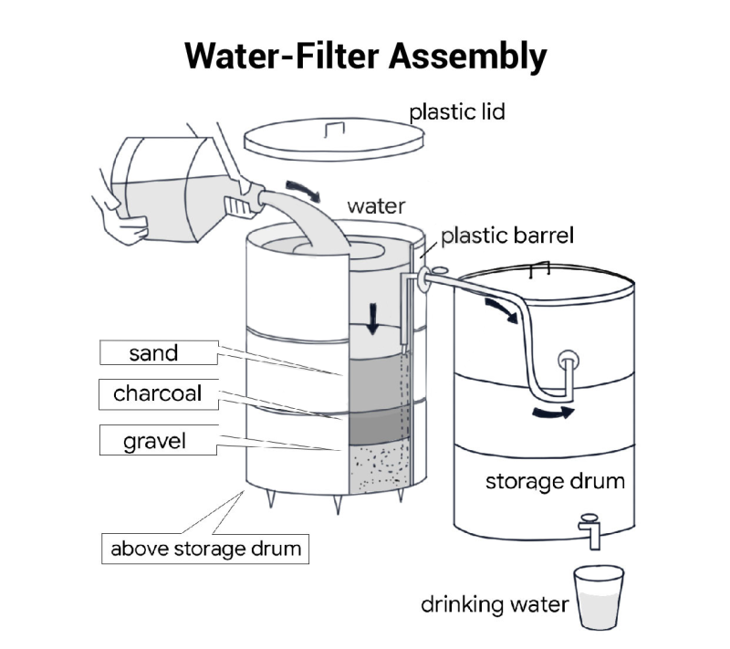 Water Filter - IELTS reading practice test