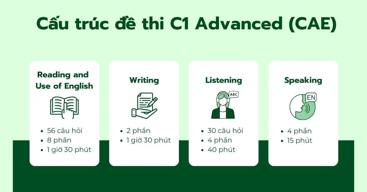CAE exam structure with 4 separate sections