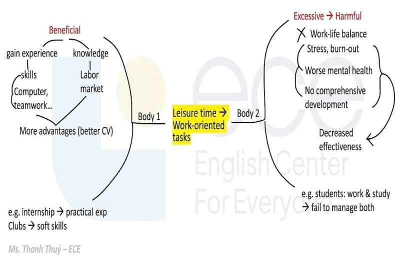Dàn ý cho topic leisure time IELTS Writing Task 2
