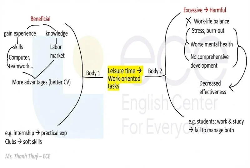 Outlining the leisure time topic for IELTS Writing Task 2