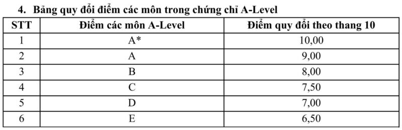 Bảng quy đổi điểm các môn trong chứng chỉ A-Level