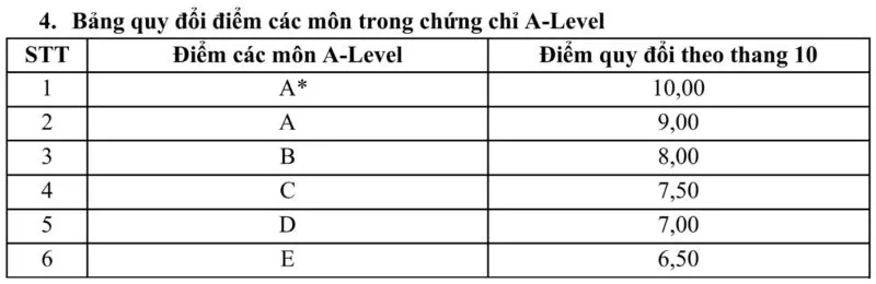 A-Level Subject Conversion Table