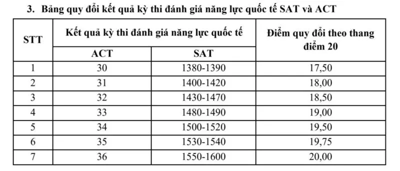 FTU SAT and ACT Conversion Table 2026