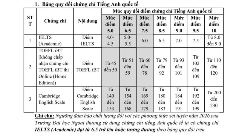 Bảng quy đổi chứng chỉ tiếng Anh quốc tế trường ĐH Ngoại Thương 2026