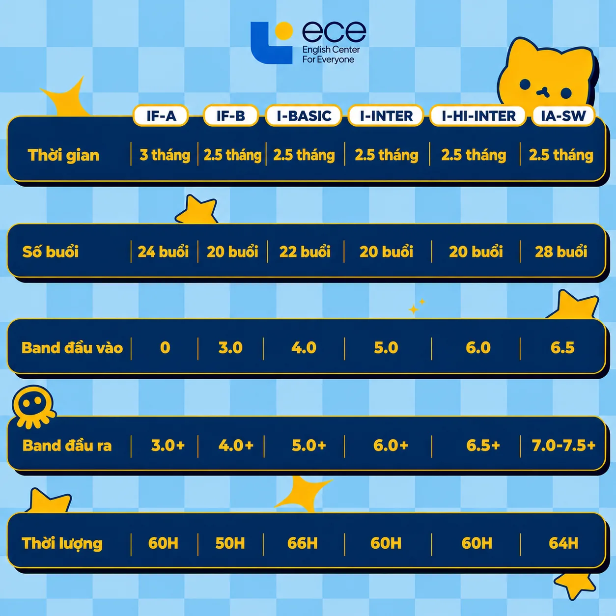 Course Durations and Target Band Scores for IELTS Programs