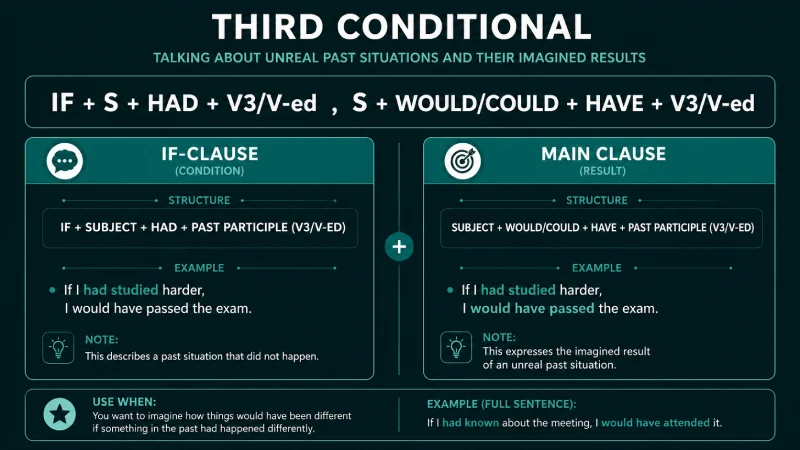 Công thức câu điều kiện loại 3