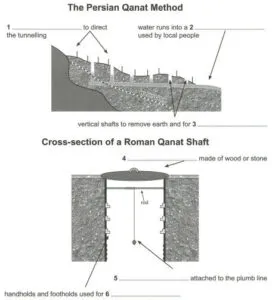 Roman Tunnels IELTS Reading: Dịch bài đọc & đáp án chuẩn