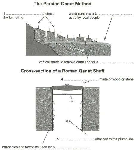 Roman tunnels IELTS Reading Diagram